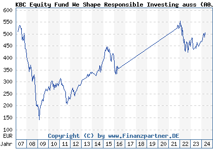 Chart: KBC Equity Fund We Shape Responsible Investing auss) | BE0166984477